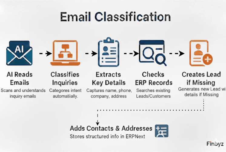 AI-Driven Email Classification for Businesses